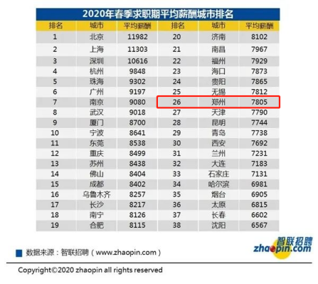 鄭州的CFA人才多嗎？對CFA人才的待遇如何呢？