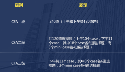 2020年CFA三級(jí)的考試題量是如何的？側(cè)重于哪一點(diǎn)？