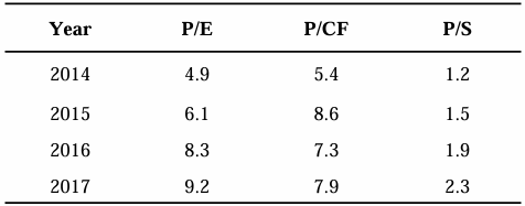 CFA一級(jí)權(quán)益投資真題解析P/E,P/CF,P/S